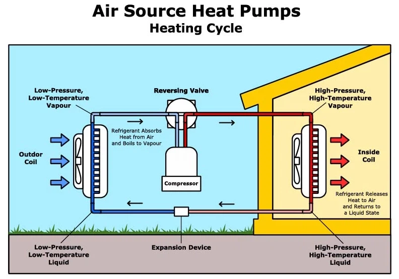 Air source heat pump heating cycle Air source heat pump heating cycle